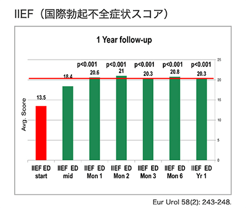 IIEF（国際勃起不全症状スコア）